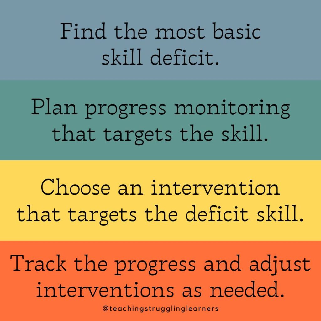 steps to progress monitor math goals